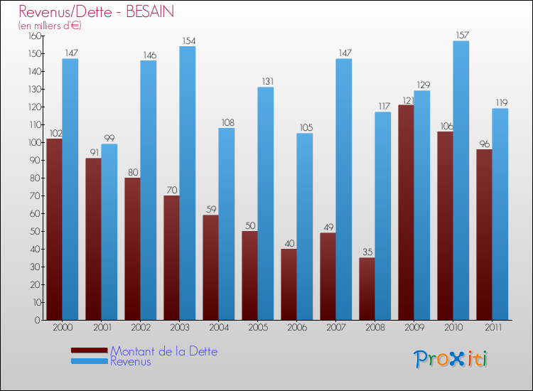Evolution comparée de la dette et des revenus pour la commune de BESAIN de 2000 à 2011 Comparaison de la dette et des revenus pour BESAIN de 2000 à 2011