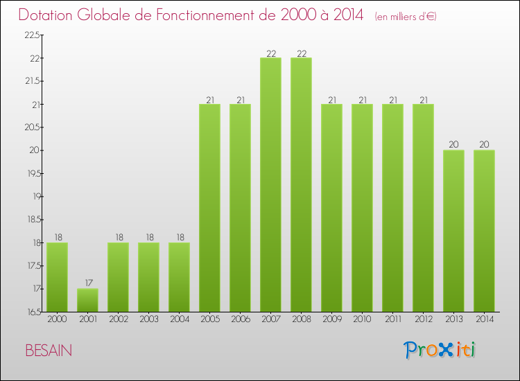 Evolution du montant de la Dotation Globale de Fonctionnement pour la commune de BESAIN de 2000 à 2014 Evolution du montant de la Dotation Globale de Fonctionnement pour BESAIN de 2000 à 2014