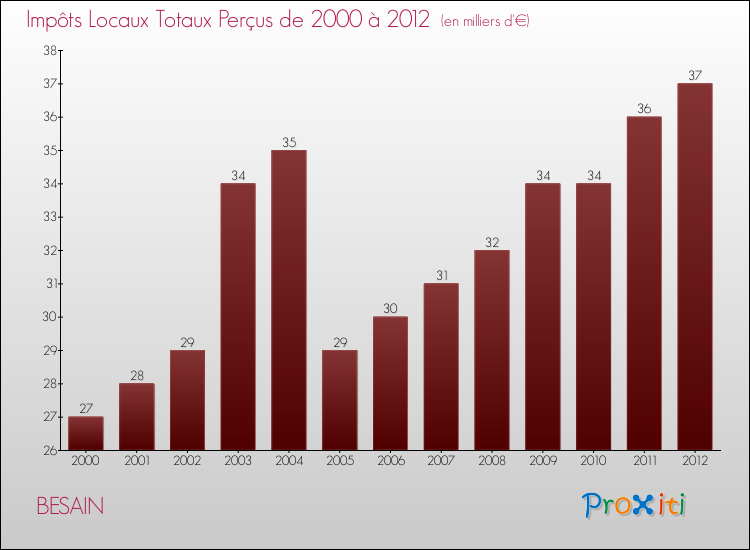 Evolution des Impôts Locaux pour la commune de BESAIN de 2000 à 2012 Evolution des Impôts Locaux pour BESAIN de 2000 à 2012