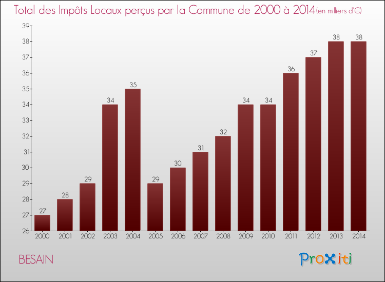 Evolution des Impôts Locaux pour la commune de BESAIN de 2000 à 2014 Evolution des Impôts Locaux pour BESAIN de 2000 à 2014