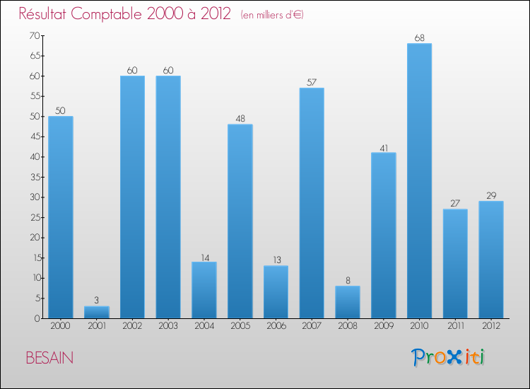 Evolution du résultat comptable pour la commune de BESAIN de 2000 à 2012 Evolution du résultat comptable pour BESAIN de 2000 à 2012