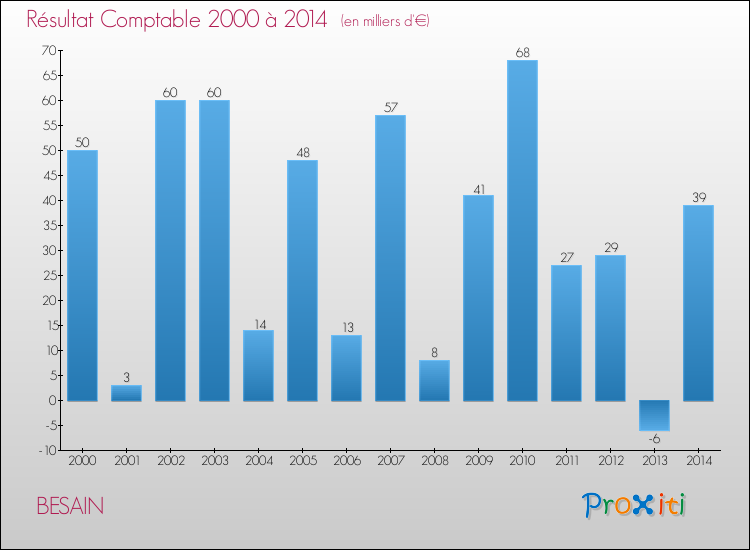 Evolution du résultat comptable pour la commune de BESAIN de 2000 à 2014 Evolution du résultat comptable pour BESAIN de 2000 à 2014