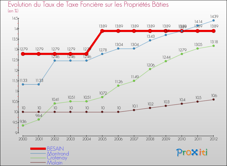 Evolution du taux de la taxe foncière sur le bati pour BESAIN et les communes proches de 2000 à 2012 Comparaison des taux de taxe foncière sur le bati pour BESAIN et les communes voisines de 2000 à 2012