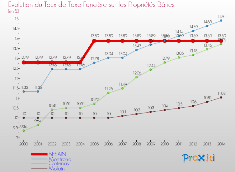 Evolution du taux de la taxe foncière sur le bati pour BESAIN et les communes proches de 2000 à 2014 Comparaison des taux de taxe foncière sur le bati pour BESAIN et les communes voisines de 2000 à 2014