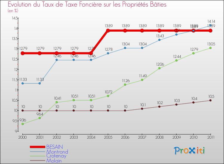 Evolution du taux de la taxe foncière sur le bati pour BESAIN et les communes proches Comparaison des taux de taxe foncière sur le bati pour BESAIN et les communes voisines