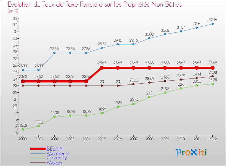 Evolution du taux de la taxe foncière sur les immeubles et terrains non batis pour BESAIN et les communes proches de 2000 à 2012 Comparaison des taux de la taxe foncière sur les immeubles et terrains non batis pour BESAIN et les communes voisines de 2000 à 2012