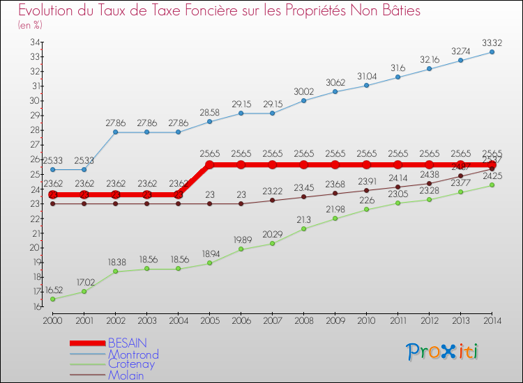 Evolution du taux de la taxe foncière sur les immeubles et terrains non batis pour BESAIN et les communes proches de 2000 à 2014 Comparaison des taux de la taxe foncière sur les immeubles et terrains non batis pour BESAIN et les communes voisines de 2000 à 2014