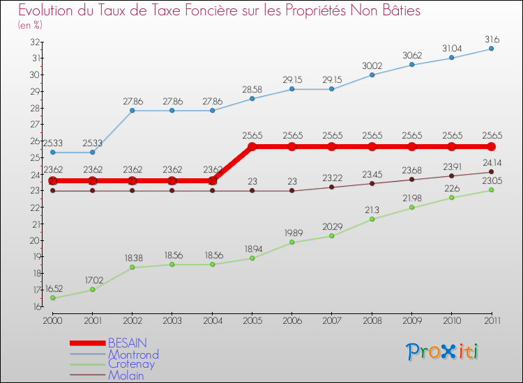 Evolution du taux de la taxe foncière sur les immeubles et terrains non batis pour BESAIN et les communes proches Comparaison des taux de la taxe foncière sur les immeubles et terrains non batis pour BESAIN et les communes voisines