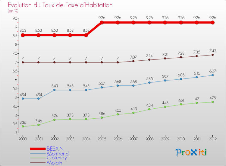 Evolution du taux de la taxe d'habitation pour BESAIN et les communes proches Comparaison des taux de la taxe d'habitation pour BESAIN et les communes voisines