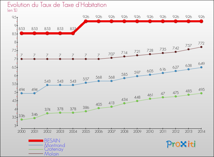 Evolution du taux de la taxe d'habitation pour BESAIN et les communes proches de 2000 à 2014 Comparaison des taux de la taxe d'habitation pour BESAIN et les communes voisines de 2000 à 2014