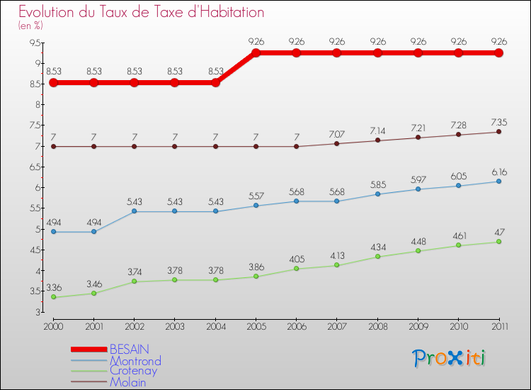 Evolution du taux de la taxe d'habitation pour BESAIN et les communes proches Comparaison des taux de la taxe d'habitation pour BESAIN et les communes voisines