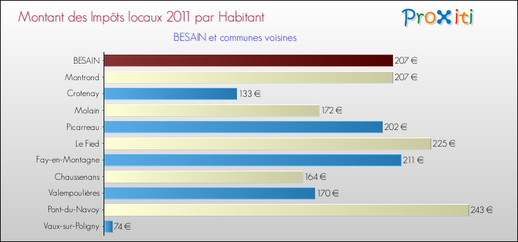Montant des impôts locaux par Habitant pour BESAIN et les communes proches Comparaison des impôts locaux par habitant pour BESAIN et les communes voisines