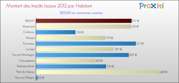 Montant des impôts locaux par Habitant pour BESAIN et les communes proches Comparaison des impôts locaux par habitant pour BESAIN et les communes voisines