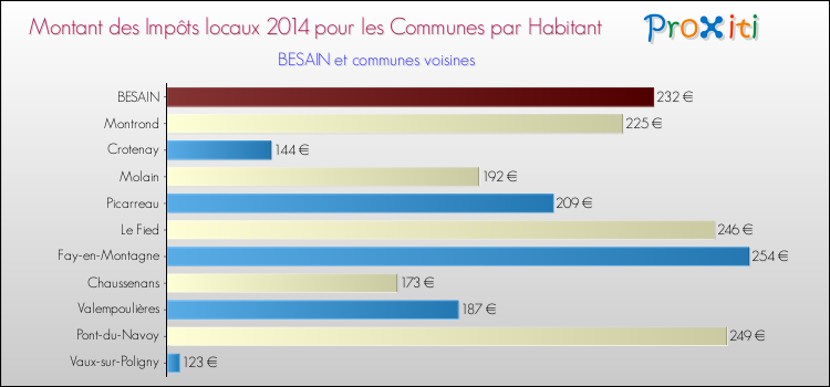 Montant des impôts locaux par Habitant pour BESAIN et les communes proches en 2014 Comparaison des impôts locaux par habitant pour BESAIN et les communes voisines en 2014
