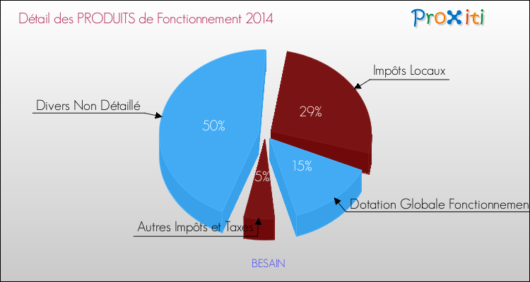 Décomposition du Budget de Fonctionnement 2014 de la commune de BESAIN Budget de Fonctionnement 2014 pour la commune de BESAIN