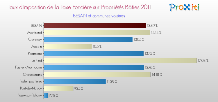 Taux d'imposition de la taxe foncière sur le bati 2011 pour BESAIN et les communes proches Comparaison des taux d'imposition de la taxe foncière sur le bati 2011 pour BESAIN et les communes voisines