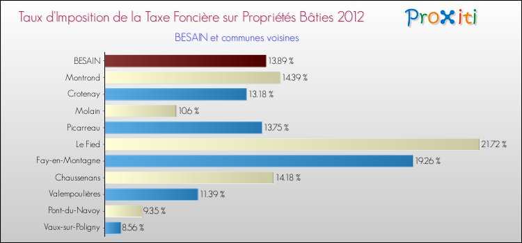Taux d'imposition de la taxe foncière sur le bati 2012 pour BESAIN et les communes proches Comparaison des taux d'imposition de la taxe foncière sur le bati 2012 pour BESAIN et les communes voisines
