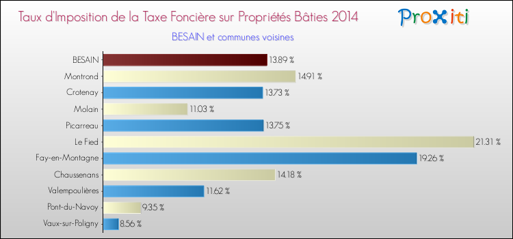 Taux d'imposition de la taxe foncière sur le bati 2014 pour BESAIN et les communes proches Comparaison des taux d'imposition de la taxe foncière sur le bati 2014 pour BESAIN et les communes voisines