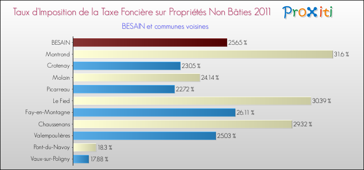 Taux d'imposition de la taxe foncière sur les immeubles et terrains non batis 2011 pour BESAIN et les communes proches Comparaison des taux d'imposition de la taxe foncière sur les immeubles et terrains non batis 2011 pour BESAIN et les communes voisines