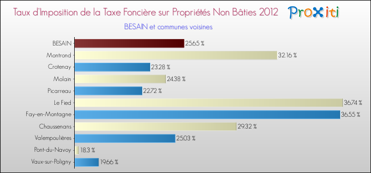 Taux d'imposition de la taxe foncière sur les immeubles et terrains non batis 2012 pour BESAIN et les communes proches Comparaison des taux d'imposition de la taxe foncière sur les immeubles et terrains non batis 2012 pour BESAIN et les communes voisines