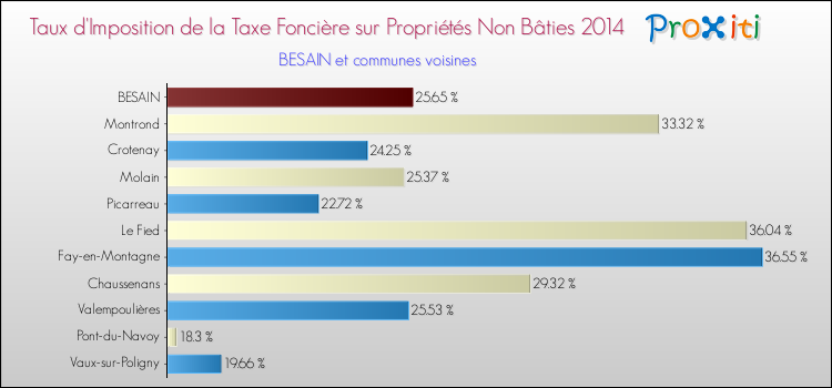 Taux d'imposition de la taxe foncière sur les immeubles et terrains non batis 2014 pour BESAIN et les communes proches Comparaison des taux d'imposition de la taxe foncière sur les immeubles et terrains non batis 2014 pour BESAIN et les communes voisines