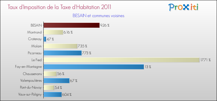 Taux d'imposition de la taxe d'habitation 2011 pour BESAIN et les communes proches Comparaison des taux d'imposition de la taxe d'habitation 2011 pour BESAIN et les communes voisines