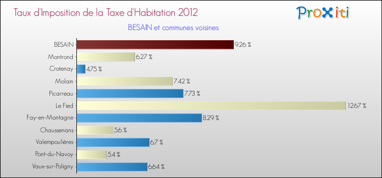 Taux d'imposition de la taxe d'habitation 2012 pour BESAIN et les communes proches Comparaison des taux d'imposition de la taxe d'habitation 2012 pour BESAIN et les communes voisines