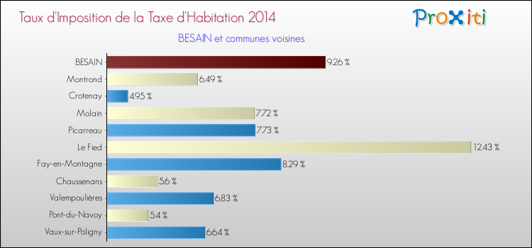 Taux d'imposition de la taxe d'habitation 2014 pour BESAIN et les communes proches Comparaison des taux d'imposition de la taxe d'habitation 2014 pour BESAIN et les communes voisines
