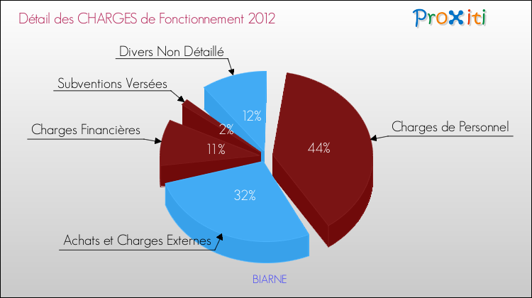 Décomposition des Charges de Fonctionnement 2012 de la commune de BIARNE Charges de Fonctionnement 2012 pour la commune de BIARNE
