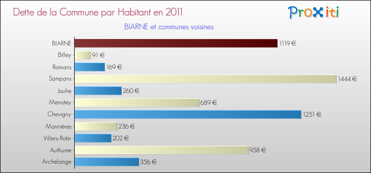 Dette par habitant de la commune en 2011 pour BIARNE et les communes proches Comparaison de la dette par habitant de la commune en 2011 pour BIARNE et les communes voisines