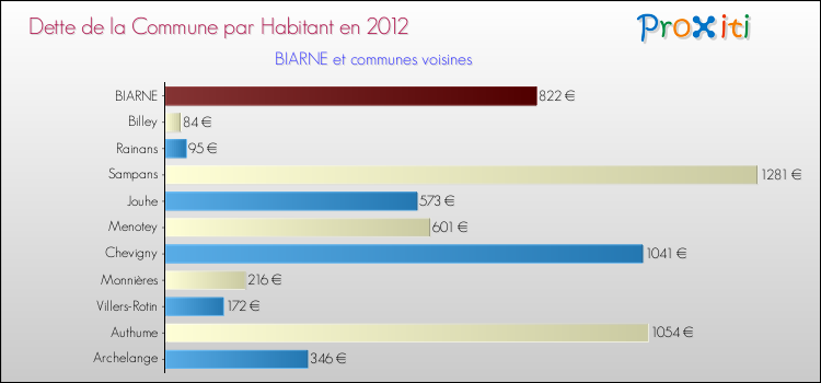 Dette par habitant de la commune en 2012 pour BIARNE et les communes proches Comparaison de la dette par habitant de la commune en 2012 pour BIARNE et les communes voisines