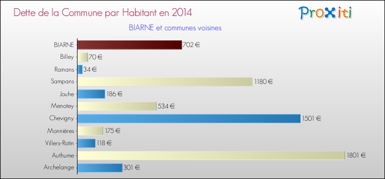 Dette par habitant de la commune en 2014 pour BIARNE et les communes proches Comparaison de la dette par habitant de la commune en 2014 pour BIARNE et les communes voisines