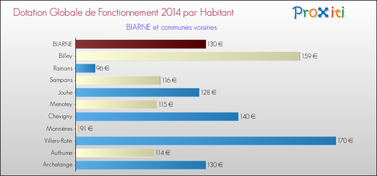 Montant des dotations globales de fonctionnement DGF par Habitant pour BIARNE et les communes proches en 2014. Comparaison des des dotations globales de fonctionnement DGF par habitant pour BIARNE et les communes voisines en 2014.