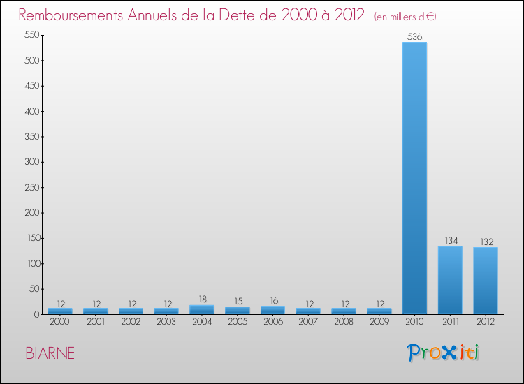 Evolution de l'annuité de la dette pour la commune de BIARNE de 2000 à 2012 Annuités de la dette pour BIARNE de 2000 à 2012