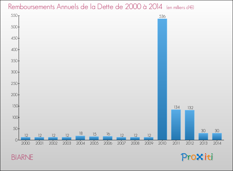 Evolution de l'annuité de la dette pour la commune de BIARNE de 2000 à 2014 Annuités de la dette pour BIARNE de 2000 à 2014