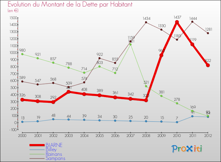 Evolution de la dette par habitant pour la commune de BIARNE et les communes proches de 2000 à 2012 Comparaison de la dette par habitant pour BIARNE et les communes voisines de 2000 à 2012