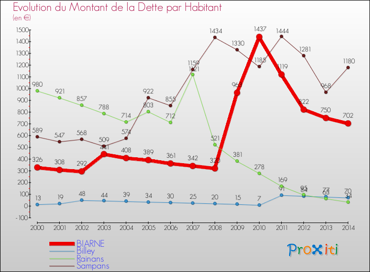 Evolution de la dette par habitant pour la commune de BIARNE et les communes proches de 2000 à 2014 Comparaison de la dette par habitant pour BIARNE et les communes voisines de 2000 à 2014