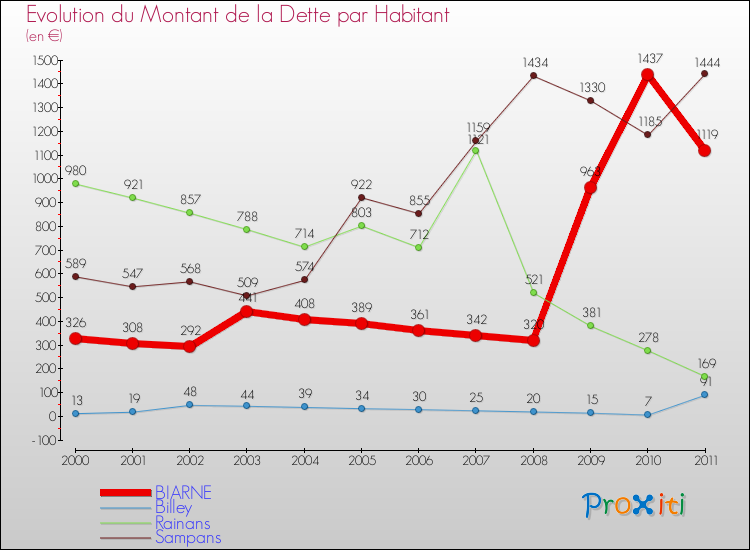 Evolution de la dette par habitant pour la commune de BIARNE et les communes proches Comparaison de la dette par habitant pour BIARNE et les communes voisines