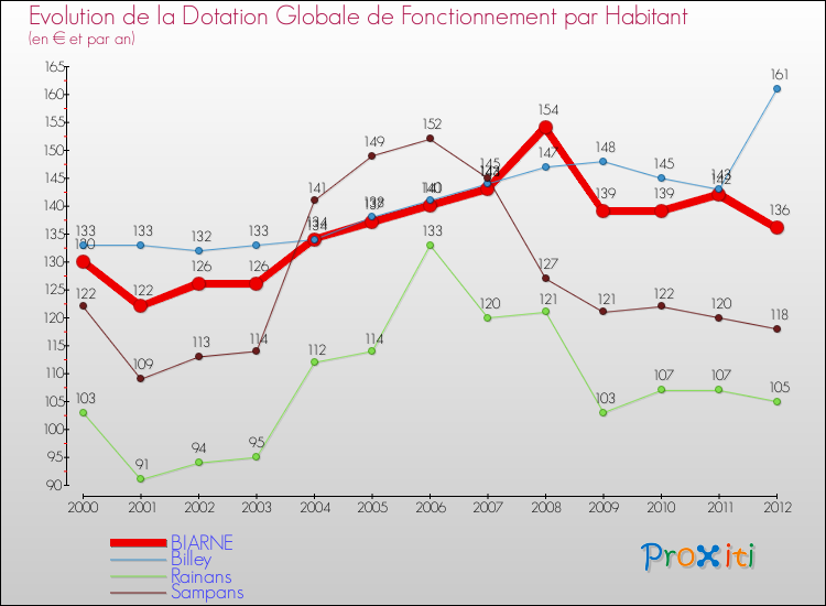Evolution et montant de la dotation globale de fonctionnement par Habitant pour BIARNE et les communes proches Comparaison des dotations globales de fonctionnement par habitant pour BIARNE et les communes voisines