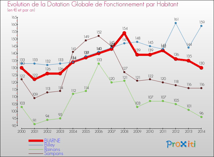 Evolution et montant de la dotation globale de fonctionnement par Habitant pour BIARNE et les communes proches de 2000 à 2014. Comparaison des dotations globales de fonctionnement par habitant pour BIARNE et les communes voisines de 2000 à 2014.