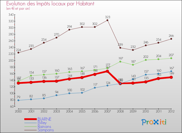 Evolution et montant des impôts locaux par Habitant pour BIARNE et les communes proches Comparaison des impôts locaux par habitant pour BIARNE et les communes voisines