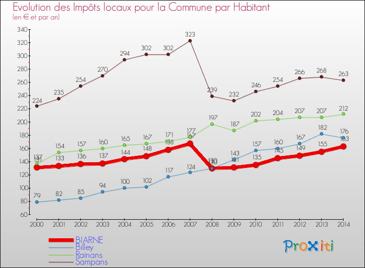 Evolution et montant des impôts locaux par Habitant pour BIARNE et les communes proches de 2000 à 2014 Comparaison des impôts locaux par habitant pour BIARNE et les communes voisines de 2000 à 2014