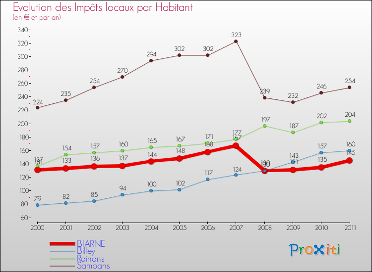 Evolution et montant des impôts locaux par Habitant pour BIARNE et les communes proches Comparaison des impôts locaux par habitant pour BIARNE et les communes voisines