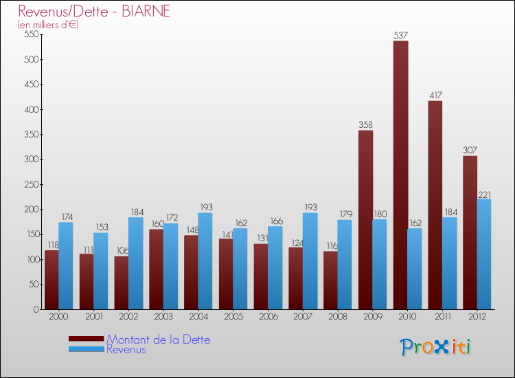 Evolution comparée de la dette et des revenus pour la commune de BIARNE de 2000 à 2012 Comparaison de la dette et des revenus pour BIARNE de 2000 à 2012