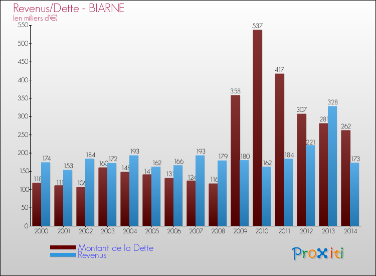 Evolution comparée de la dette et des revenus pour la commune de BIARNE de 2000 à 2014 Comparaison de la dette et des revenus pour BIARNE de 2000 à 2014