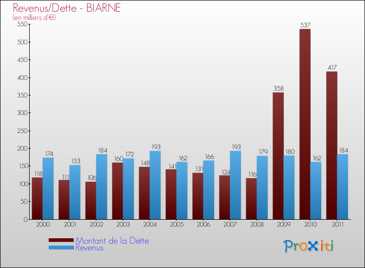 Evolution comparée de la dette et des revenus pour la commune de BIARNE de 2000 à 2011 Comparaison de la dette et des revenus pour BIARNE de 2000 à 2011