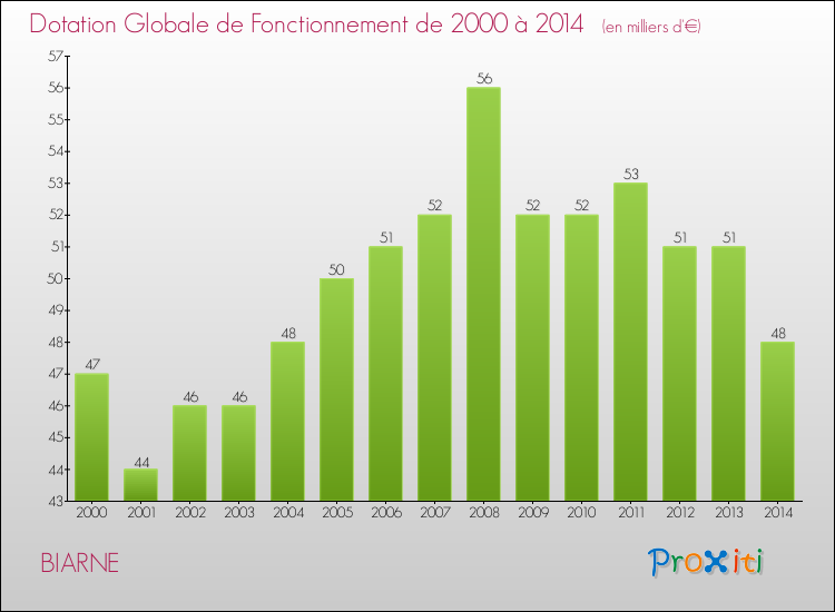 Evolution du montant de la Dotation Globale de Fonctionnement pour la commune de BIARNE de 2000 à 2014 Evolution du montant de la Dotation Globale de Fonctionnement pour BIARNE de 2000 à 2014