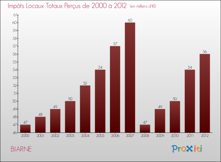 Evolution des Impôts Locaux pour la commune de BIARNE de 2000 à 2012 Evolution des Impôts Locaux pour BIARNE de 2000 à 2012
