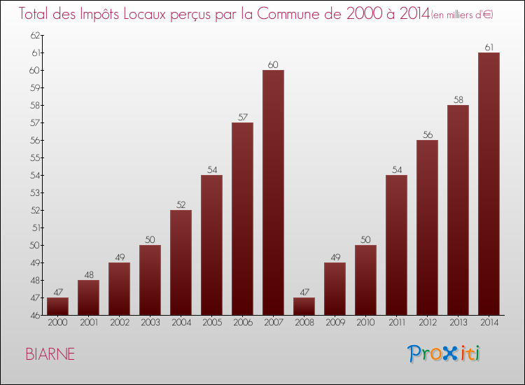 Evolution des Impôts Locaux pour la commune de BIARNE de 2000 à 2014 Evolution des Impôts Locaux pour BIARNE de 2000 à 2014