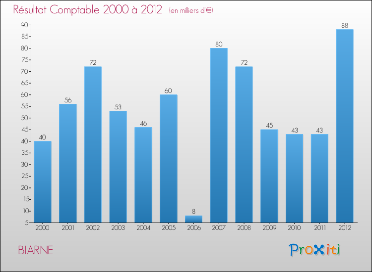 Evolution du résultat comptable pour la commune de BIARNE de 2000 à 2012 Evolution du résultat comptable pour BIARNE de 2000 à 2012